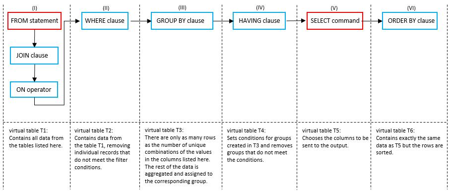 quelle-est-la-diff-rence-entre-les-clauses-where-et-having-en-sql